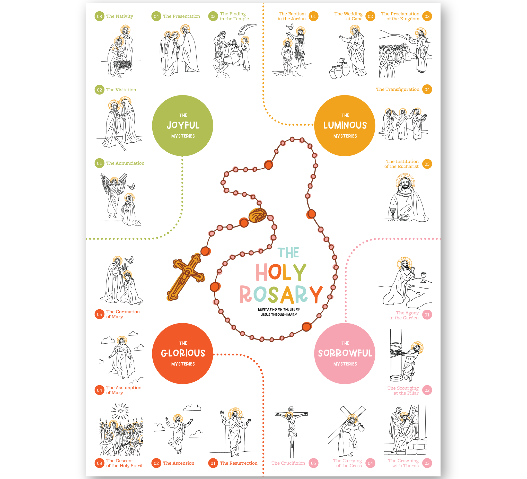 Rosary Jumbo Activity Sheet front showing the Holy Rosary with the Joyful, Luminous, Sorrowful, and Glorious Mysteries to color